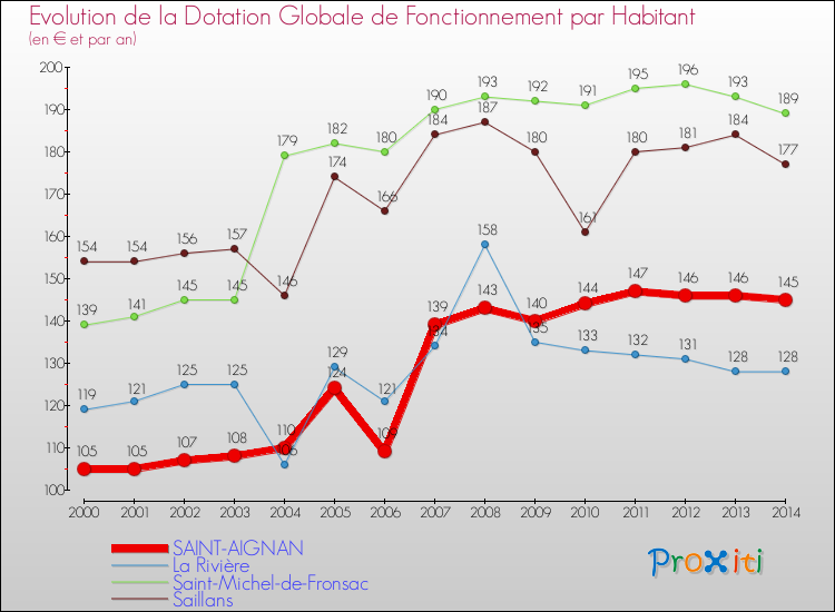 Evolution et montant de la dotation globale de fonctionnement par Habitant pour SAINT-AIGNAN et les communes proches de 2000 à 2014. Comparaison des dotations globales de fonctionnement par habitant pour SAINT-AIGNAN et les communes voisines de 2000 à 2014.