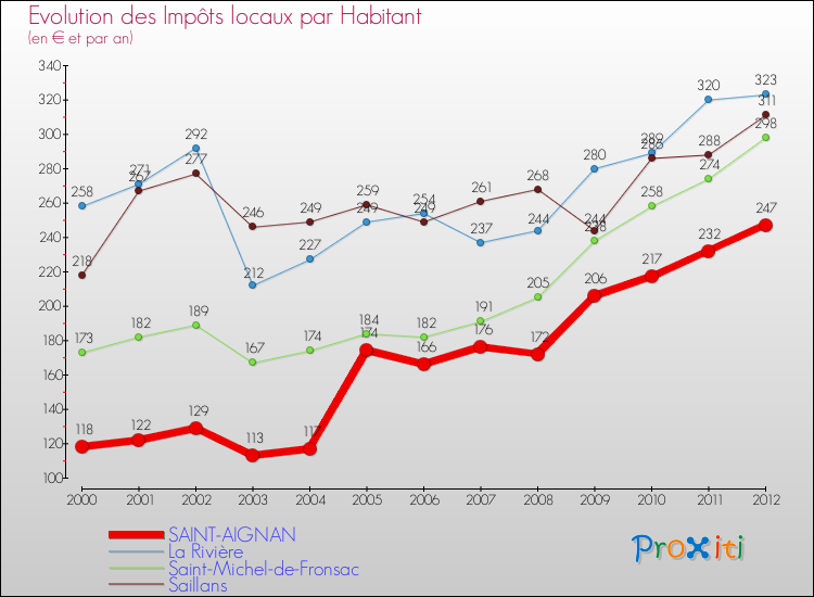 Evolution et montant des impôts locaux par Habitant pour SAINT-AIGNAN et les communes proches Comparaison des impôts locaux par habitant pour SAINT-AIGNAN et les communes voisines