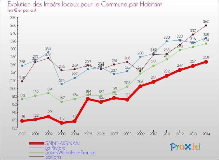 Comparaison des impôts locaux par habitant pour SAINT-AIGNAN et les communes voisines de 2000 à 2014
