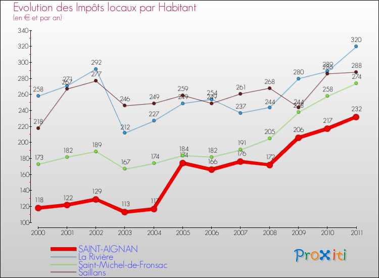 Evolution et montant des impôts locaux par Habitant pour SAINT-AIGNAN et les communes proches Comparaison des impôts locaux par habitant pour SAINT-AIGNAN et les communes voisines