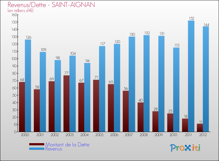Evolution comparée de la dette et des revenus pour la commune de SAINT-AIGNAN de 2000 à 2012 Comparaison de la dette et des revenus pour SAINT-AIGNAN de 2000 à 2012