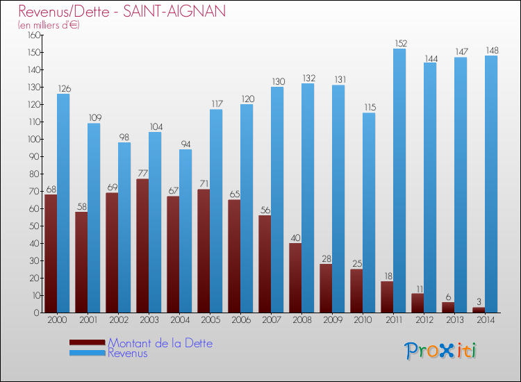 Comparaison de la dette et des revenus pour SAINT-AIGNAN de 2000 à 2014