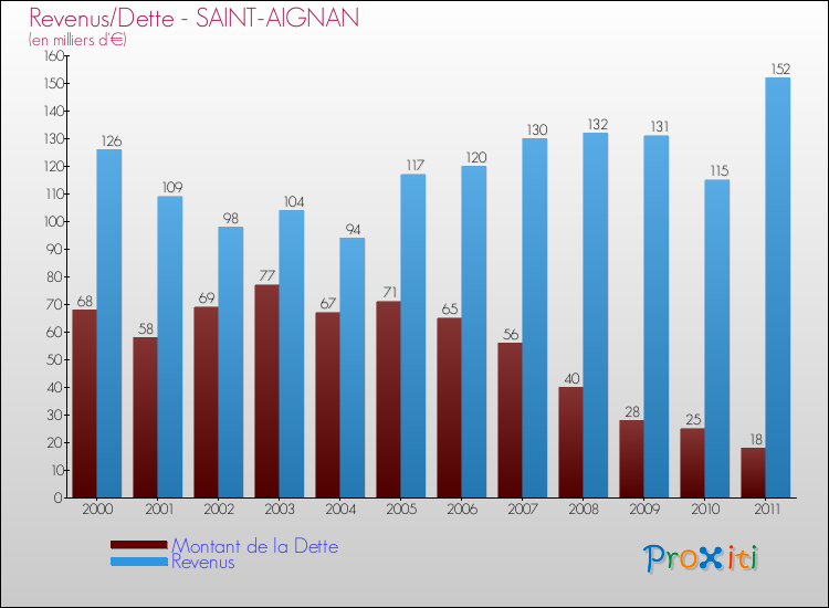 Evolution comparée de la dette et des revenus pour la commune de SAINT-AIGNAN de 2000 à 2011 Comparaison de la dette et des revenus pour SAINT-AIGNAN de 2000 à 2011