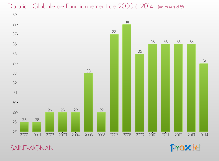 Evolution du montant de la Dotation Globale de Fonctionnement pour SAINT-AIGNAN de 2000 à 2014