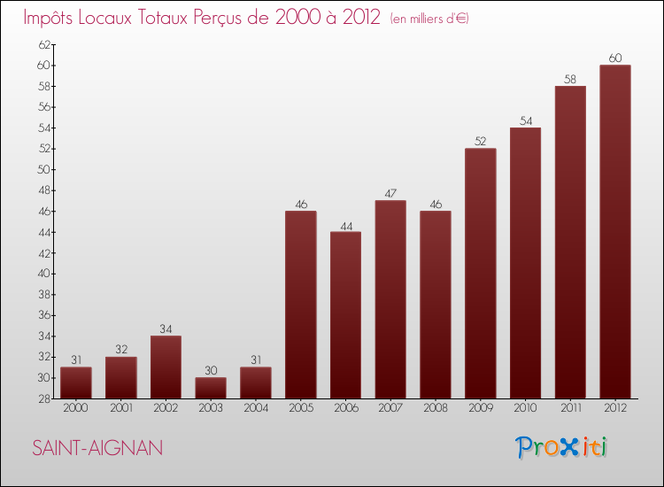 Evolution des Impôts Locaux pour la commune de SAINT-AIGNAN de 2000 à 2012 Evolution des Impôts Locaux pour SAINT-AIGNAN de 2000 à 2012