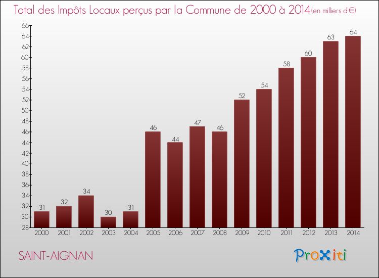 Evolution des Impôts Locaux pour SAINT-AIGNAN de 2000 à 2014