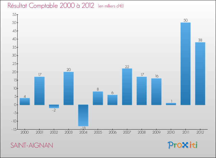 Evolution du résultat comptable pour la commune de SAINT-AIGNAN de 2000 à 2012 Evolution du résultat comptable pour SAINT-AIGNAN de 2000 à 2012