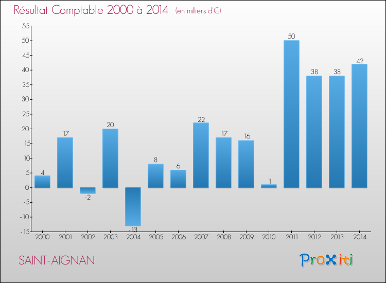 Evolution du résultat comptable pour la commune de SAINT-AIGNAN de 2000 à 2014 Evolution du résultat comptable pour SAINT-AIGNAN de 2000 à 2014