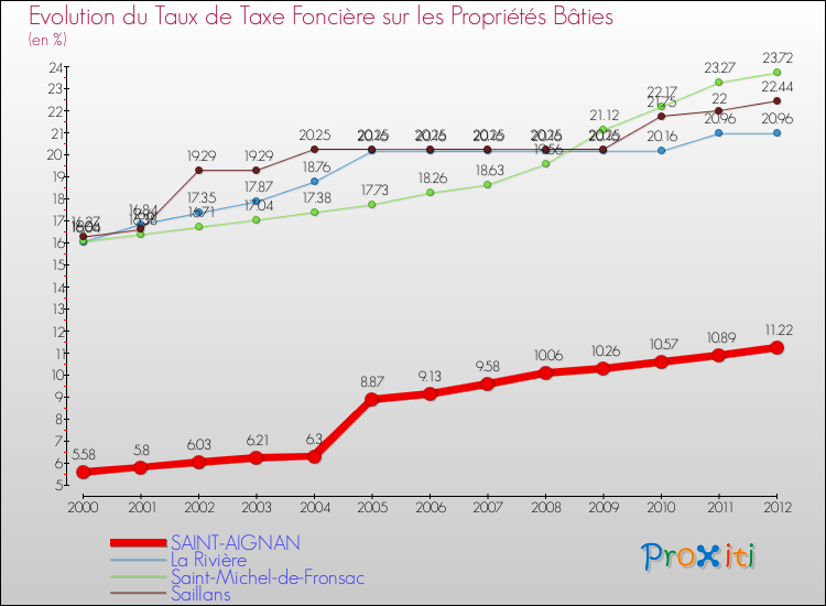 Evolution du taux de la taxe foncière sur le bati pour SAINT-AIGNAN et les communes proches de 2000 à 2012 Comparaison des taux de taxe foncière sur le bati pour SAINT-AIGNAN et les communes voisines de 2000 à 2012