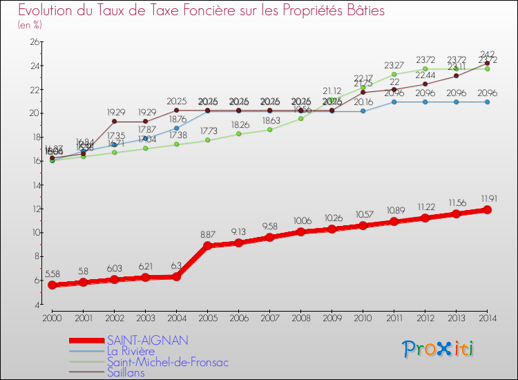 Evolution du taux de la taxe foncière sur le bati pour SAINT-AIGNAN et les communes proches de 2000 à 2014 Comparaison des taux de taxe foncière sur le bati pour SAINT-AIGNAN et les communes voisines de 2000 à 2014