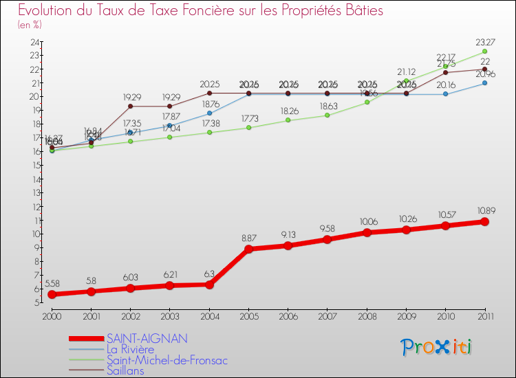 Evolution du taux de la taxe foncière sur le bati pour SAINT-AIGNAN et les communes proches Comparaison des taux de taxe foncière sur le bati pour SAINT-AIGNAN et les communes voisines
