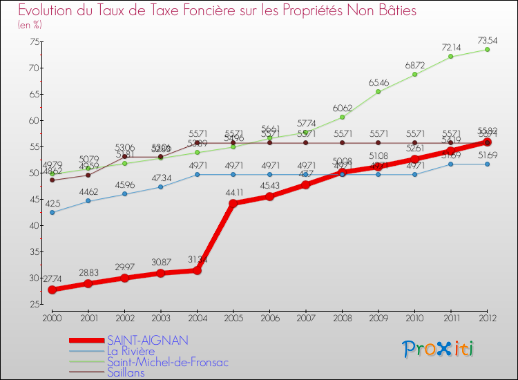 Evolution du taux de la taxe foncière sur les immeubles et terrains non batis pour SAINT-AIGNAN et les communes proches de 2000 à 2012 Comparaison des taux de la taxe foncière sur les immeubles et terrains non batis pour SAINT-AIGNAN et les communes voisines de 2000 à 2012