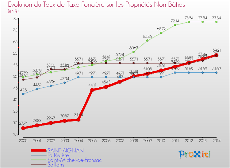 Evolution du taux de la taxe foncière sur les immeubles et terrains non batis pour SAINT-AIGNAN et les communes proches de 2000 à 2014 Comparaison des taux de la taxe foncière sur les immeubles et terrains non batis pour SAINT-AIGNAN et les communes voisines de 2000 à 2014