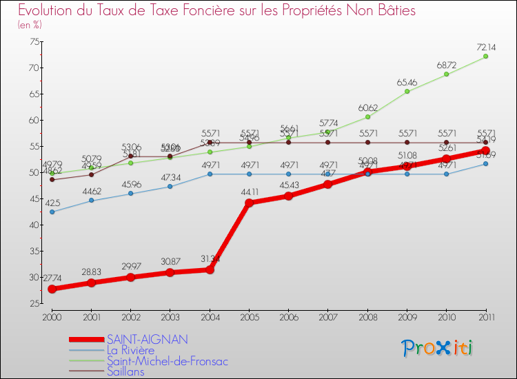 Evolution du taux de la taxe foncière sur les immeubles et terrains non batis pour SAINT-AIGNAN et les communes proches Comparaison des taux de la taxe foncière sur les immeubles et terrains non batis pour SAINT-AIGNAN et les communes voisines