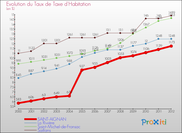 Evolution du taux de la taxe d'habitation pour SAINT-AIGNAN et les communes proches Comparaison des taux de la taxe d'habitation pour SAINT-AIGNAN et les communes voisines