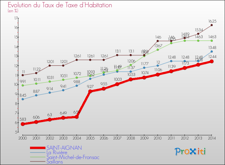 Evolution du taux de la taxe d'habitation pour SAINT-AIGNAN et les communes proches de 2000 à 2014 Comparaison des taux de la taxe d'habitation pour SAINT-AIGNAN et les communes voisines de 2000 à 2014
