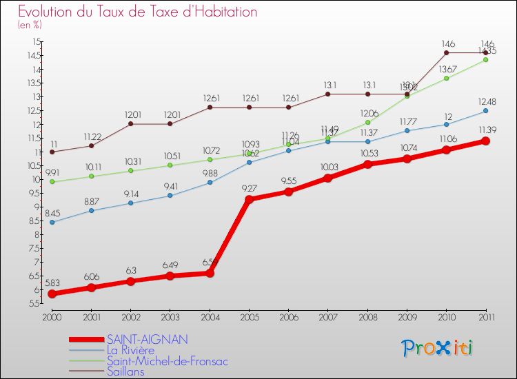 Evolution du taux de la taxe d'habitation pour SAINT-AIGNAN et les communes proches Comparaison des taux de la taxe d'habitation pour SAINT-AIGNAN et les communes voisines