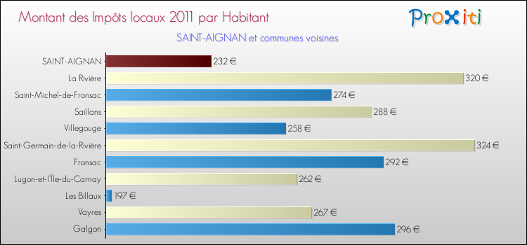 Montant des impôts locaux par Habitant pour SAINT-AIGNAN et les communes proches Comparaison des impôts locaux par habitant pour SAINT-AIGNAN et les communes voisines