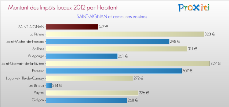 Montant des impôts locaux par Habitant pour SAINT-AIGNAN et les communes proches Comparaison des impôts locaux par habitant pour SAINT-AIGNAN et les communes voisines