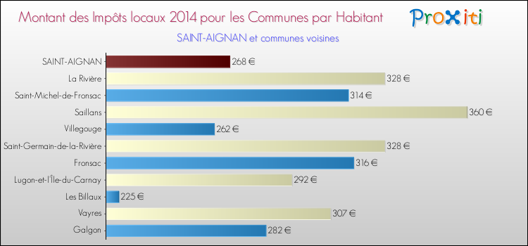 Comparaison des impôts locaux par habitant pour SAINT-AIGNAN et les communes voisines en 2014