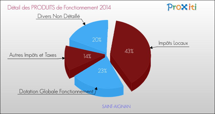 Décomposition du Budget de Fonctionnement 2014 de la commune de SAINT-AIGNAN Budget de Fonctionnement 2014 pour la commune de SAINT-AIGNAN