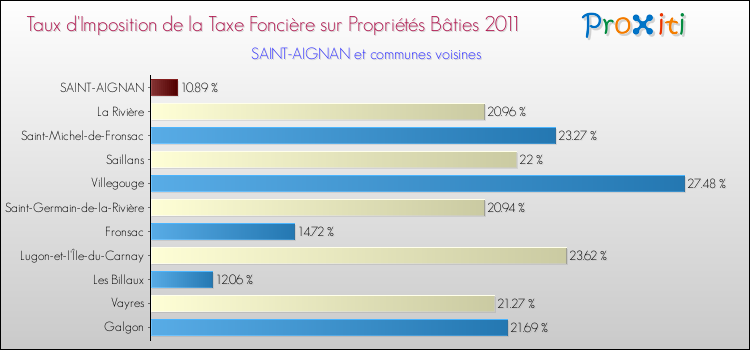 Taux d'imposition de la taxe foncière sur le bati 2011 pour SAINT-AIGNAN et les communes proches Comparaison des taux d'imposition de la taxe foncière sur le bati 2011 pour SAINT-AIGNAN et les communes voisines