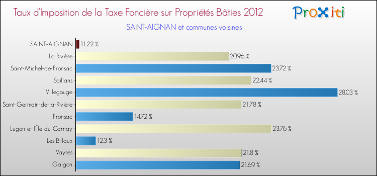 Taux d'imposition de la taxe foncière sur le bati 2012 pour SAINT-AIGNAN et les communes proches Comparaison des taux d'imposition de la taxe foncière sur le bati 2012 pour SAINT-AIGNAN et les communes voisines