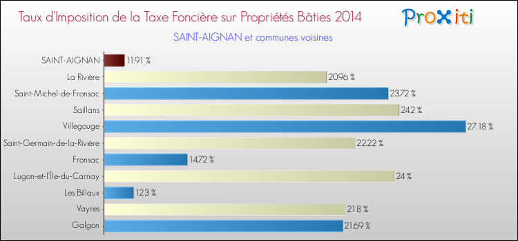 Taux d'imposition de la taxe foncière sur le bati 2014 pour SAINT-AIGNAN et les communes proches Comparaison des taux d'imposition de la taxe foncière sur le bati 2014 pour SAINT-AIGNAN et les communes voisines