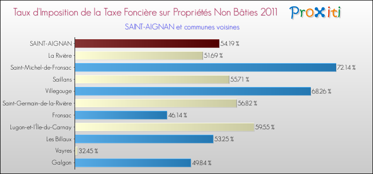 Taux d'imposition de la taxe foncière sur les immeubles et terrains non batis 2011 pour SAINT-AIGNAN et les communes proches Comparaison des taux d'imposition de la taxe foncière sur les immeubles et terrains non batis 2011 pour SAINT-AIGNAN et les communes voisines