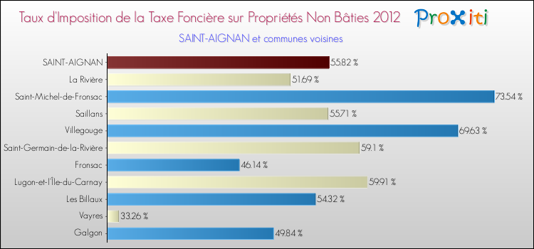 Taux d'imposition de la taxe foncière sur les immeubles et terrains non batis 2012 pour SAINT-AIGNAN et les communes proches Comparaison des taux d'imposition de la taxe foncière sur les immeubles et terrains non batis 2012 pour SAINT-AIGNAN et les communes voisines