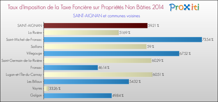 Taux d'imposition de la taxe foncière sur les immeubles et terrains non batis 2014 pour SAINT-AIGNAN et les communes proches Comparaison des taux d'imposition de la taxe foncière sur les immeubles et terrains non batis 2014 pour SAINT-AIGNAN et les communes voisines