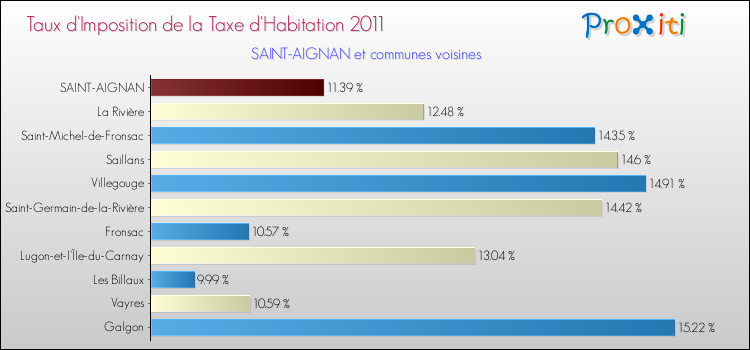 Taux d'imposition de la taxe d'habitation 2011 pour SAINT-AIGNAN et les communes proches Comparaison des taux d'imposition de la taxe d'habitation 2011 pour SAINT-AIGNAN et les communes voisines