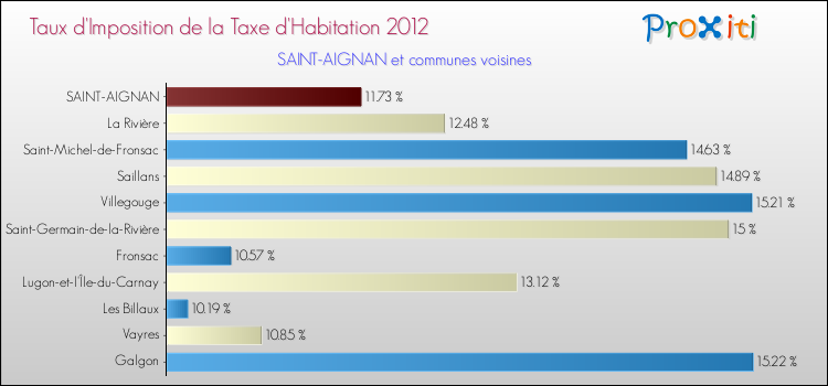 Taux d'imposition de la taxe d'habitation 2012 pour SAINT-AIGNAN et les communes proches Comparaison des taux d'imposition de la taxe d'habitation 2012 pour SAINT-AIGNAN et les communes voisines