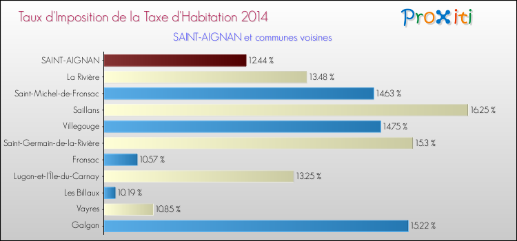 Taux d'imposition de la taxe d'habitation 2014 pour SAINT-AIGNAN et les communes proches Comparaison des taux d'imposition de la taxe d'habitation 2014 pour SAINT-AIGNAN et les communes voisines