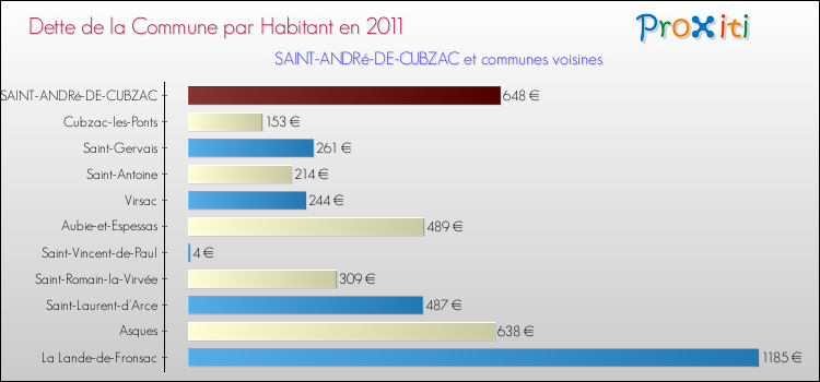 Dette par habitant de la commune en 2011 pour SAINT-ANDRé-DE-CUBZAC et les communes proches Comparaison de la dette par habitant de la commune en 2011 pour SAINT-ANDRé-DE-CUBZAC et les communes voisines