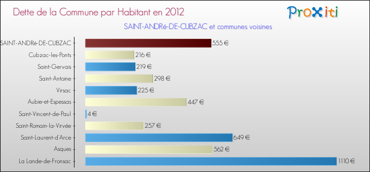 Dette par habitant de la commune en 2012 pour SAINT-ANDRé-DE-CUBZAC et les communes proches Comparaison de la dette par habitant de la commune en 2012 pour SAINT-ANDRé-DE-CUBZAC et les communes voisines