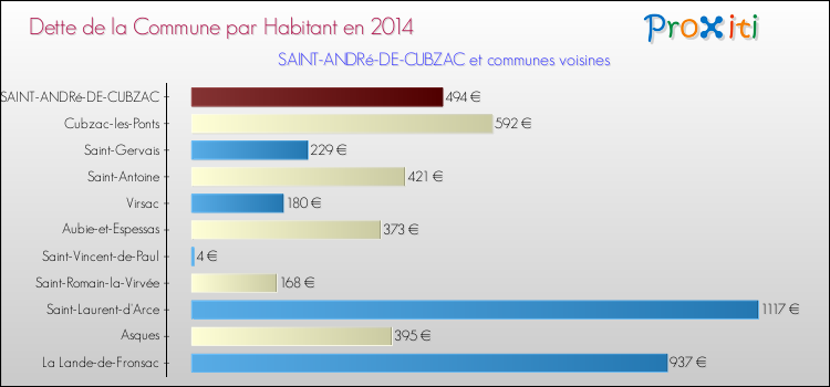 Dette par habitant de la commune en 2014 pour SAINT-ANDRé-DE-CUBZAC et les communes proches Comparaison de la dette par habitant de la commune en 2014 pour SAINT-ANDRé-DE-CUBZAC et les communes voisines