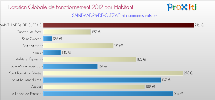 Montant des dotations globales de fonctionnement DGF par Habitant pour SAINT-ANDRé-DE-CUBZAC et les communes proches Comparaison des des dotations globales de fonctionnement DGF par habitant pour SAINT-ANDRé-DE-CUBZAC et les communes voisines