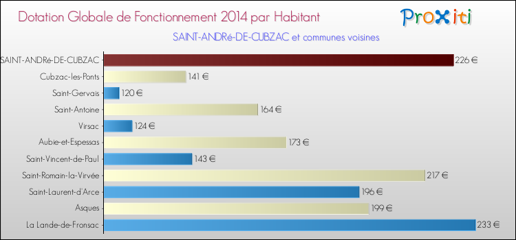 Montant des dotations globales de fonctionnement DGF par Habitant pour SAINT-ANDRé-DE-CUBZAC et les communes proches en 2014. Comparaison des des dotations globales de fonctionnement DGF par habitant pour SAINT-ANDRé-DE-CUBZAC et les communes voisines en 2014.