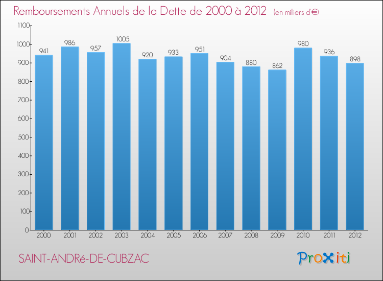 Evolution de l'annuité de la dette pour la commune de SAINT-ANDRé-DE-CUBZAC de 2000 à 2012 Annuités de la dette pour SAINT-ANDRé-DE-CUBZAC de 2000 à 2012