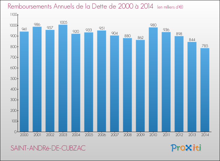 Evolution de l'annuité de la dette pour la commune de SAINT-ANDRé-DE-CUBZAC de 2000 à 2014 Annuités de la dette pour SAINT-ANDRé-DE-CUBZAC de 2000 à 2014