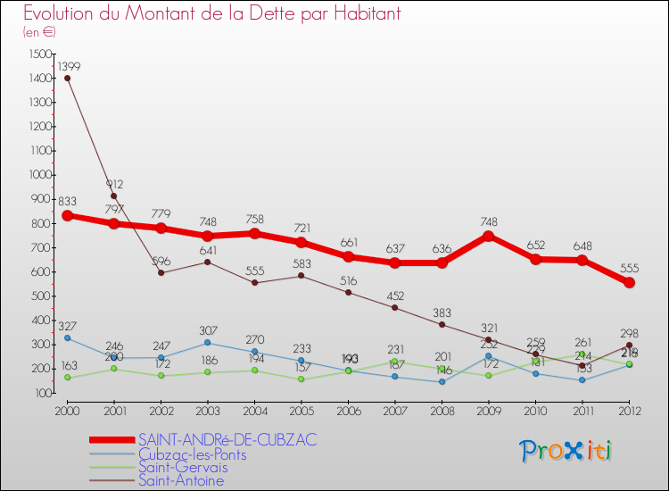 Evolution de la dette par habitant pour la commune de SAINT-ANDRé-DE-CUBZAC et les communes proches de 2000 à 2012 Comparaison de la dette par habitant pour SAINT-ANDRé-DE-CUBZAC et les communes voisines de 2000 à 2012