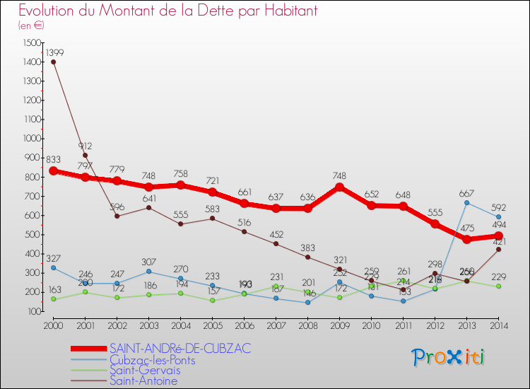 Evolution de la dette par habitant pour la commune de SAINT-ANDRé-DE-CUBZAC et les communes proches de 2000 à 2014 Comparaison de la dette par habitant pour SAINT-ANDRé-DE-CUBZAC et les communes voisines de 2000 à 2014