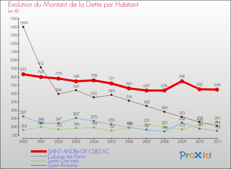 Evolution de la dette par habitant pour la commune de SAINT-ANDRé-DE-CUBZAC et les communes proches Comparaison de la dette par habitant pour SAINT-ANDRé-DE-CUBZAC et les communes voisines