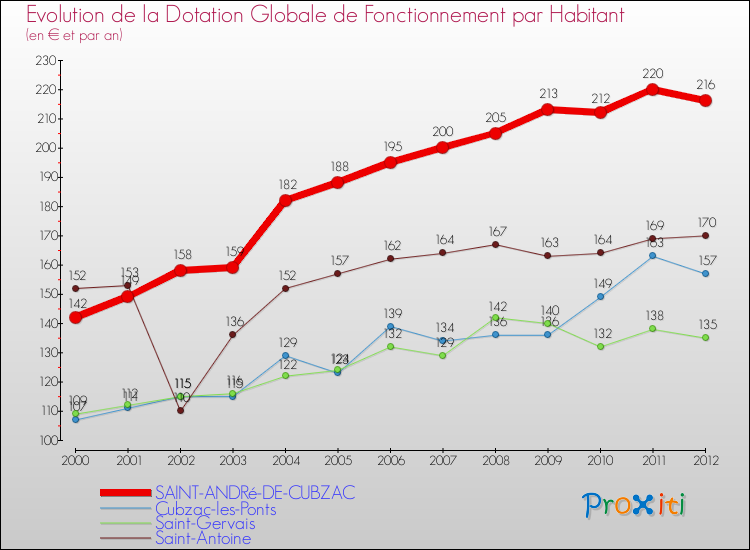 Evolution et montant de la dotation globale de fonctionnement par Habitant pour SAINT-ANDRé-DE-CUBZAC et les communes proches Comparaison des dotations globales de fonctionnement par habitant pour SAINT-ANDRé-DE-CUBZAC et les communes voisines