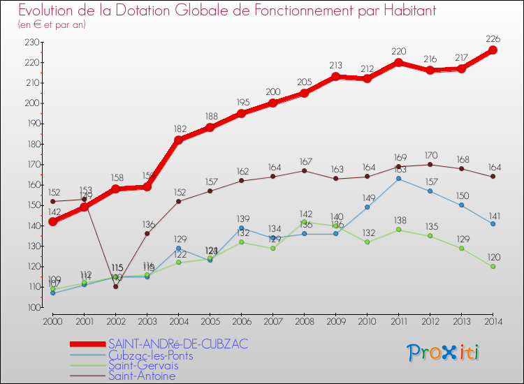 Evolution et montant de la dotation globale de fonctionnement par Habitant pour SAINT-ANDRé-DE-CUBZAC et les communes proches de 2000 à 2014. Comparaison des dotations globales de fonctionnement par habitant pour SAINT-ANDRé-DE-CUBZAC et les communes voisines de 2000 à 2014.