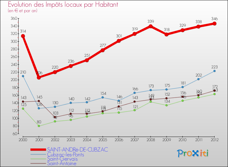 Evolution et montant des impôts locaux par Habitant pour SAINT-ANDRé-DE-CUBZAC et les communes proches Comparaison des impôts locaux par habitant pour SAINT-ANDRé-DE-CUBZAC et les communes voisines