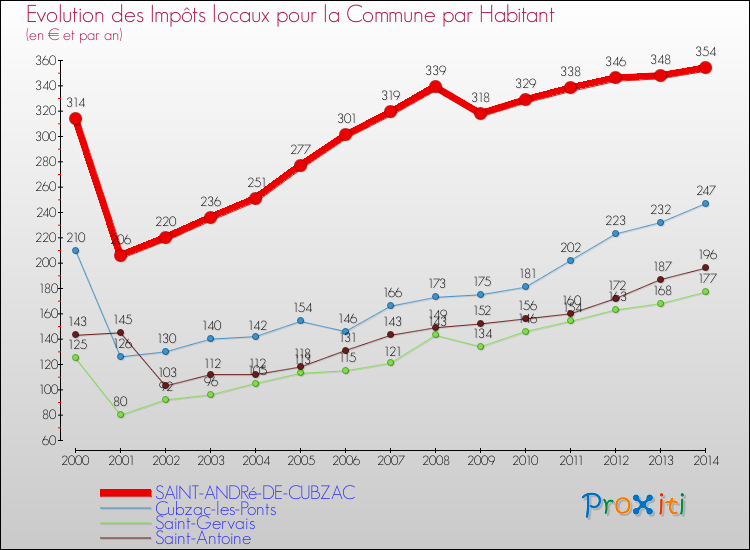 Evolution et montant des impôts locaux par Habitant pour SAINT-ANDRé-DE-CUBZAC et les communes proches de 2000 à 2014 Comparaison des impôts locaux par habitant pour SAINT-ANDRé-DE-CUBZAC et les communes voisines de 2000 à 2014