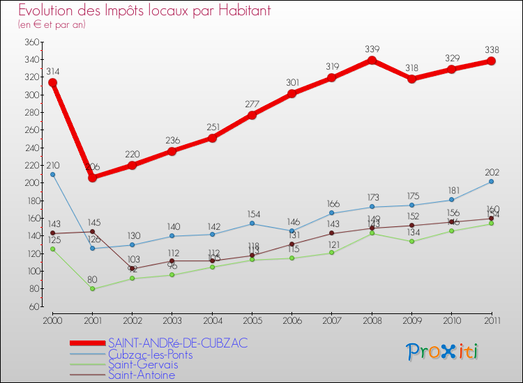 Evolution et montant des impôts locaux par Habitant pour SAINT-ANDRé-DE-CUBZAC et les communes proches Comparaison des impôts locaux par habitant pour SAINT-ANDRé-DE-CUBZAC et les communes voisines