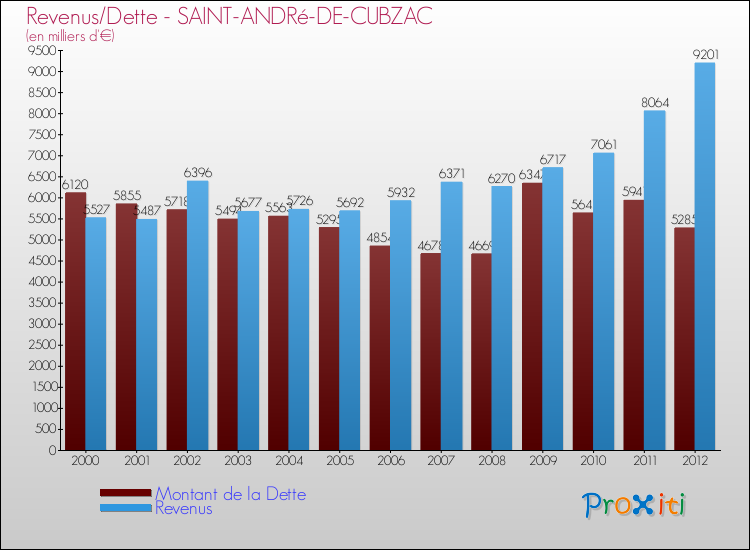 Evolution comparée de la dette et des revenus pour la commune de SAINT-ANDRé-DE-CUBZAC de 2000 à 2012 Comparaison de la dette et des revenus pour SAINT-ANDRé-DE-CUBZAC de 2000 à 2012